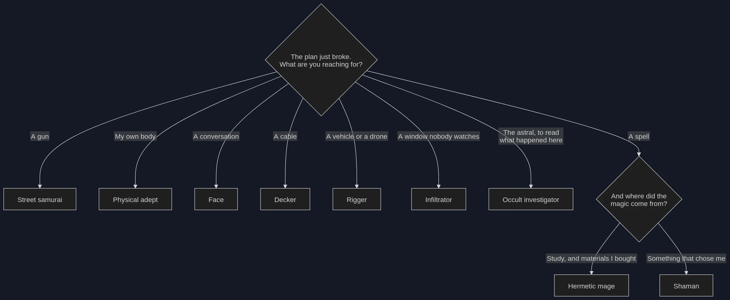 Flowchart: Archetypes
